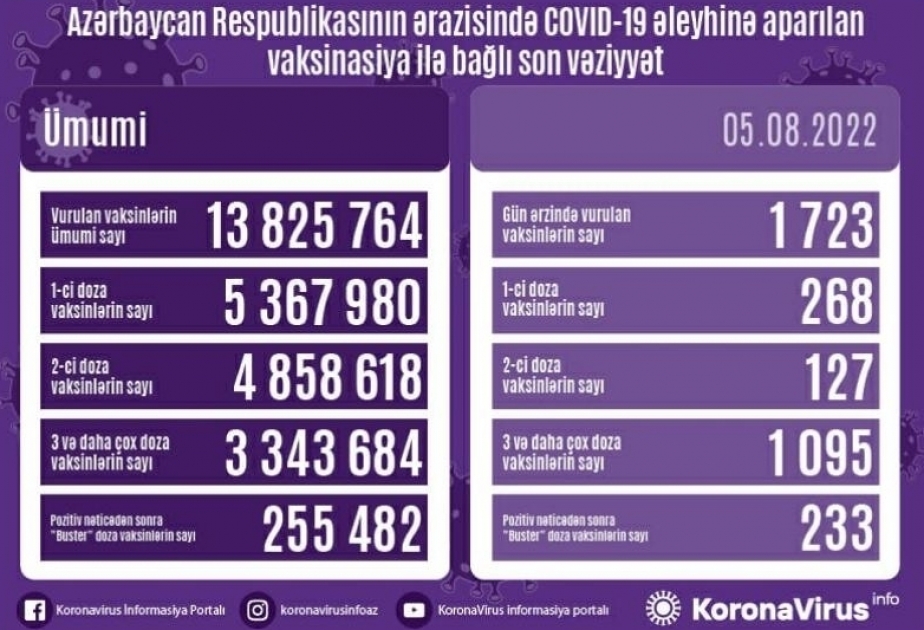8月5日阿塞拜疆境内新冠疫苗接种1 723剂