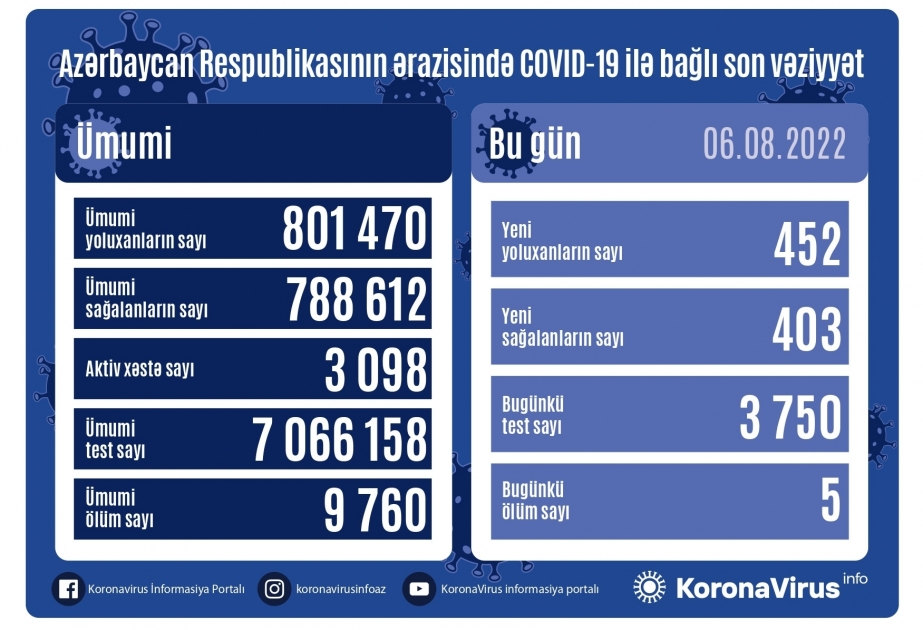 В Азербайджане за последние сутки зарегистрировано 452 факта заражения коронавирусом
