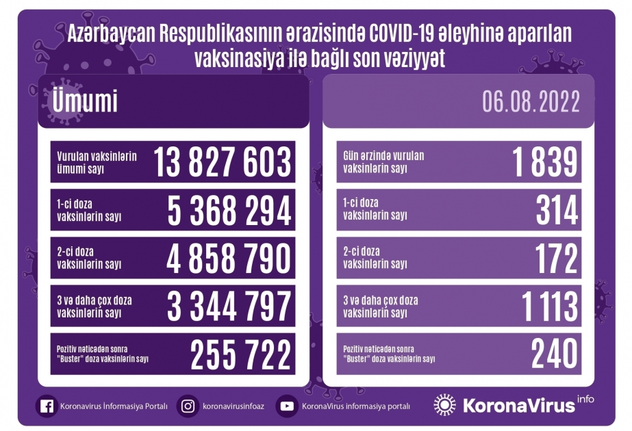Azerbaijan administers 1,839 COVID-19 jabs in 24 hours