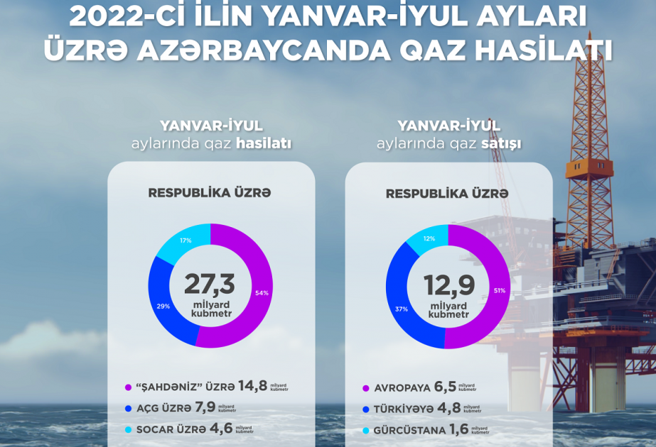 Yeddi ayda ölkədə qaz hasilatı artıb