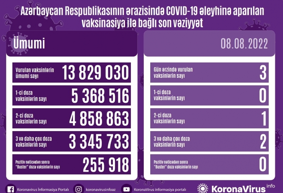 На сегодняшний день в Азербайджане против коронавируса введены 13 миллионов 829 тысяч 30 вакцин
