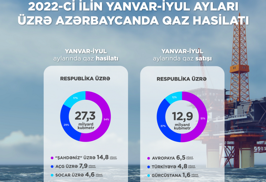 La producción de gas en Azerbaiyán aumentó en enero-julio de 2022