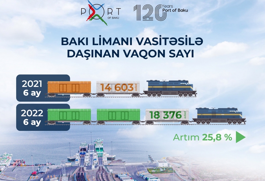 Bakı Limanı vasitəsilə daşınan vaqonların sayı 25,8 faiz artıb