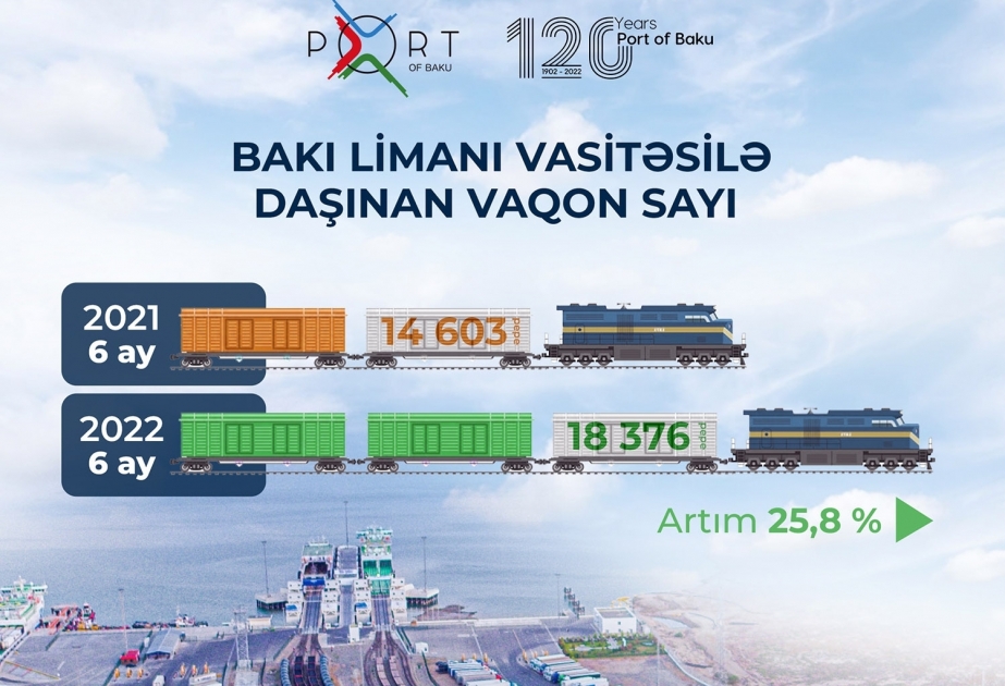 El número de vagones transportados por el puerto de Bakú aumentó un 25,8%