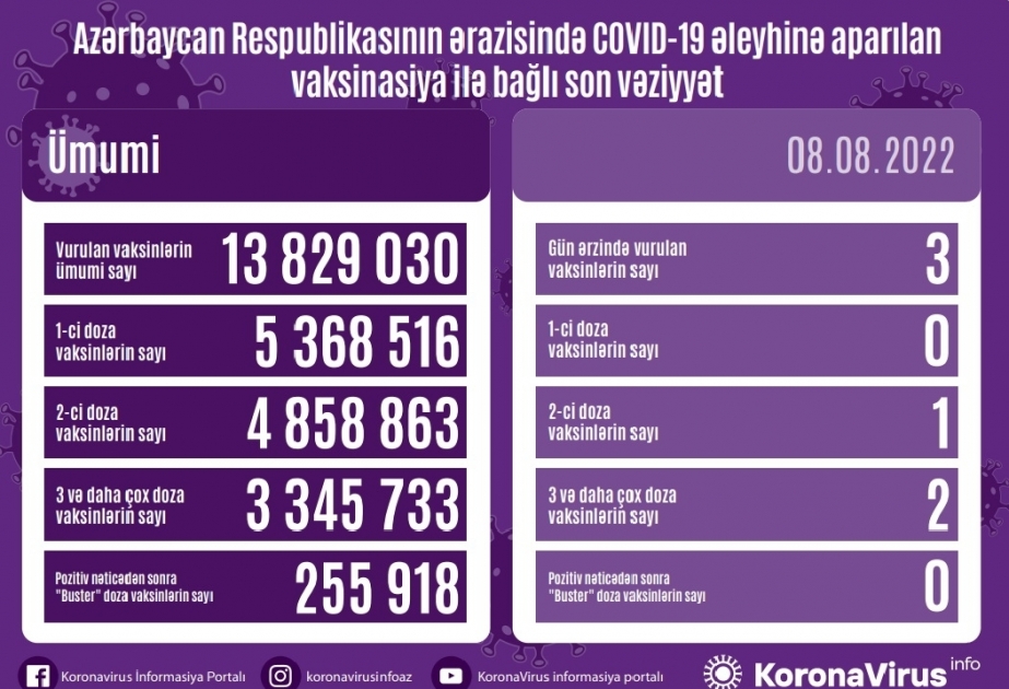 阿塞拜疆累计接种新冠疫苗13 829 030剂次