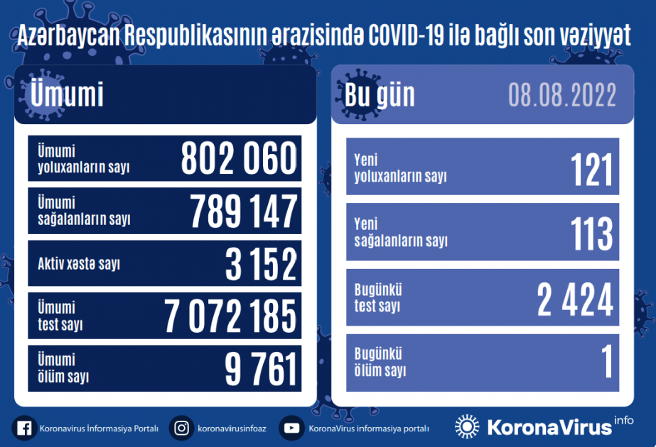 121 casos de infección por coronavirus se registran en Azerbaiyán en las últimas 24 horas