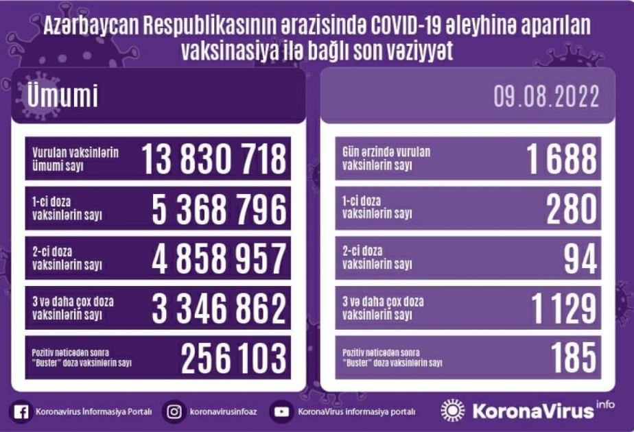 9 августа в Азербайджане введено 1688 доз вакцин против COVID-19