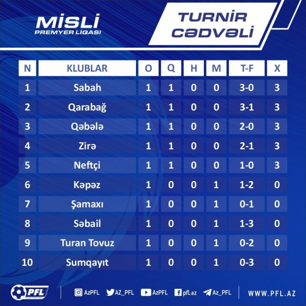 جدول الجولة الثانية بدوري الممتاز الأذربيجاني لكرة القدم مع مؤشرات الأندية