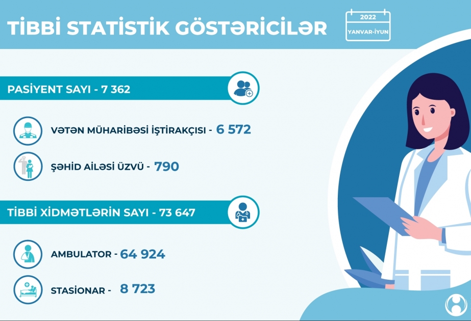 Vətən müharibəsi iştirakçıları və şəhid ailələrinin sağlamlığının bərpası üçün tədbirlər davam etdirilir