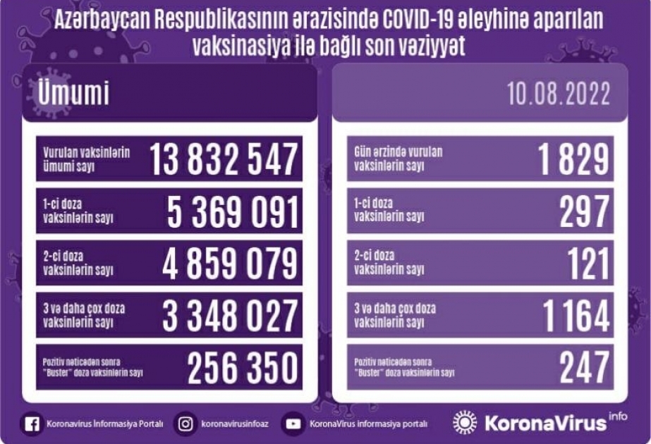 Avqustun 10-da Azərbaycanda COVID-19 əleyhinə 1829 doza vaksin vurulub