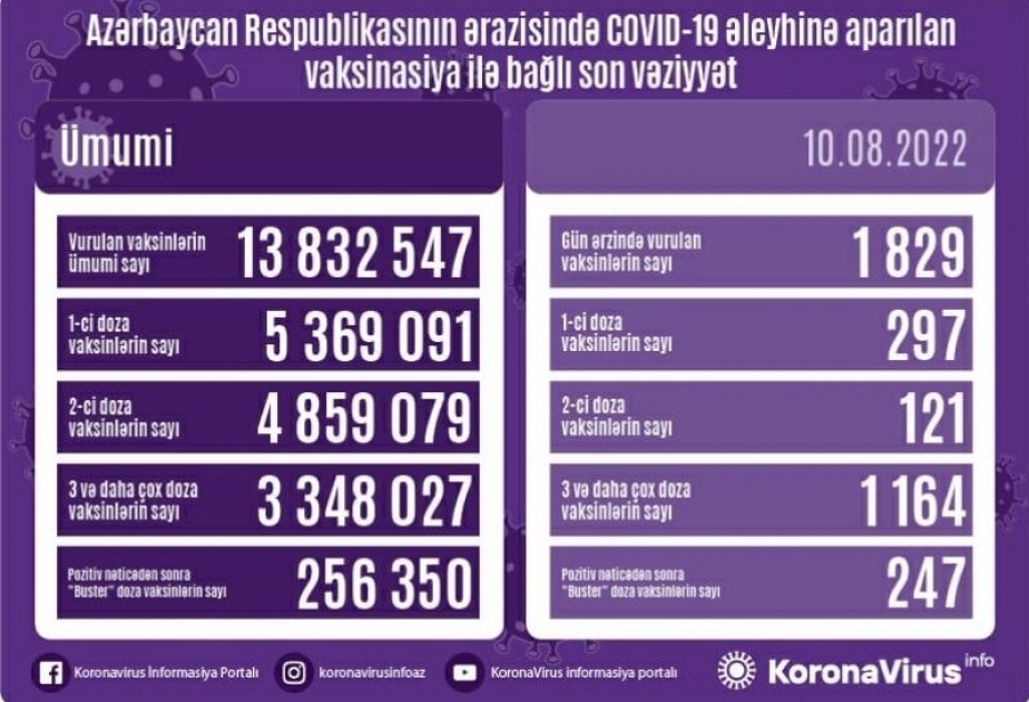 8月10日阿塞拜疆境内新冠疫苗接种1 829剂