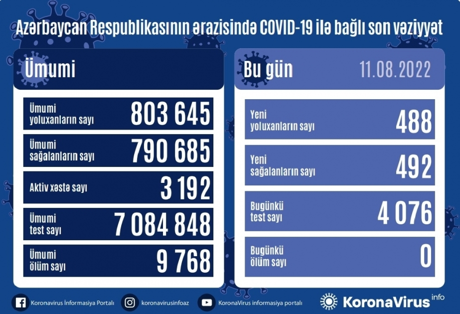 В Азербайджане за последние сутки зарегистрировано 488 фактов заражения коронавирусом