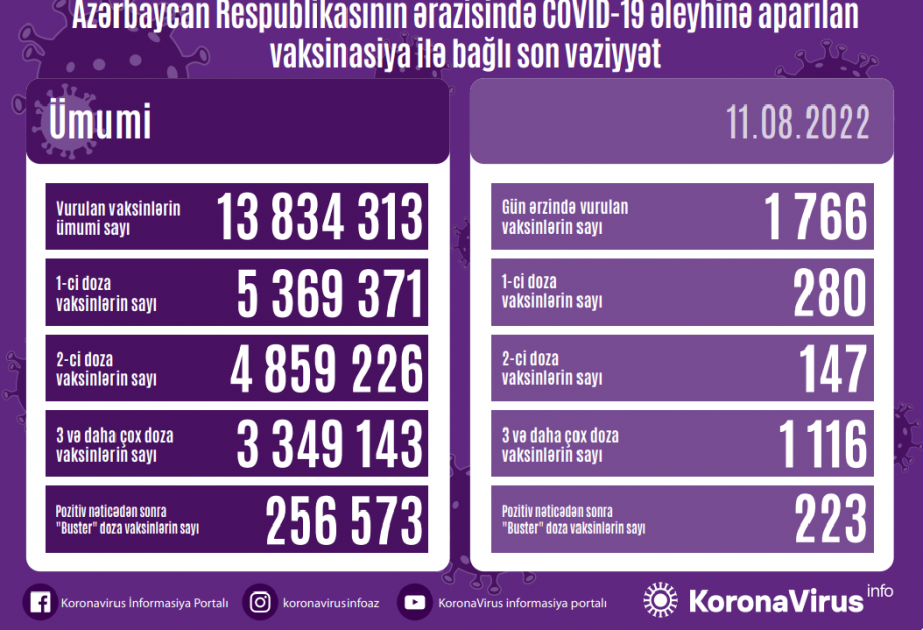1 766 doses de vaccin anti-Covid administrées aujourd’hui en Azerbaïdjan