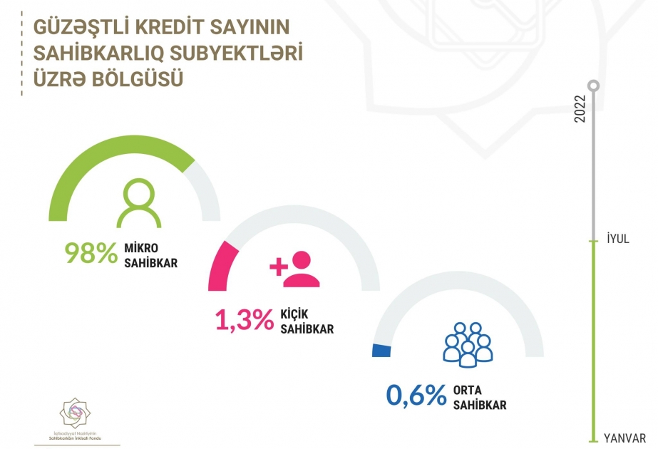 Güzəştli kreditlərin məbləği üzrə 96,9 faizi sahibkarlıq subyektlərinə verilib