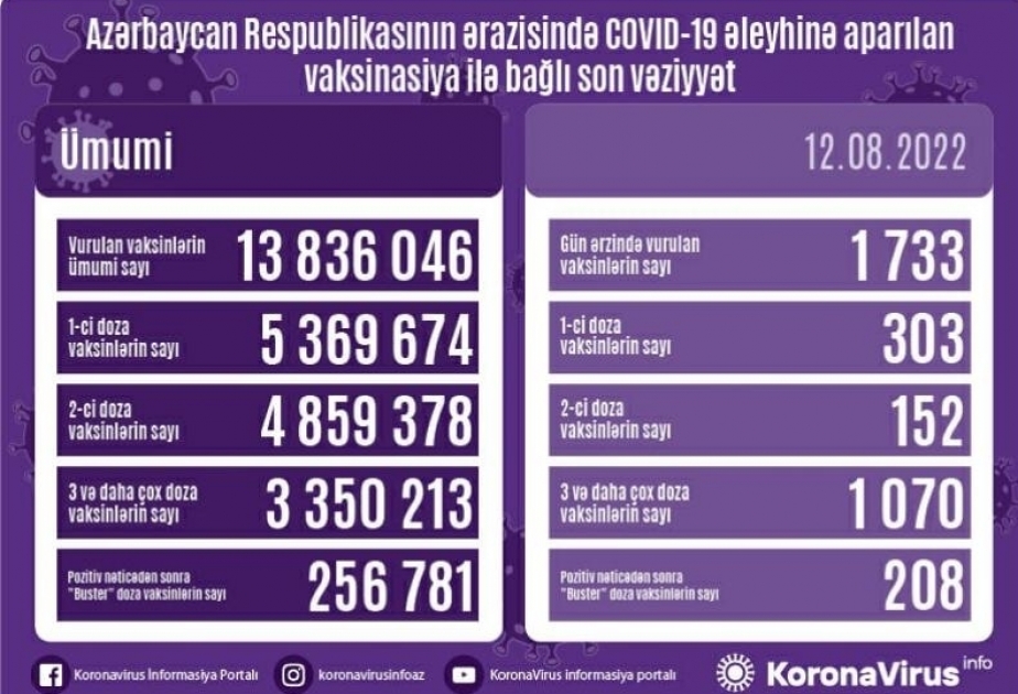 12 августа в Азербайджане сделаны 1733 прививки против COVID-19