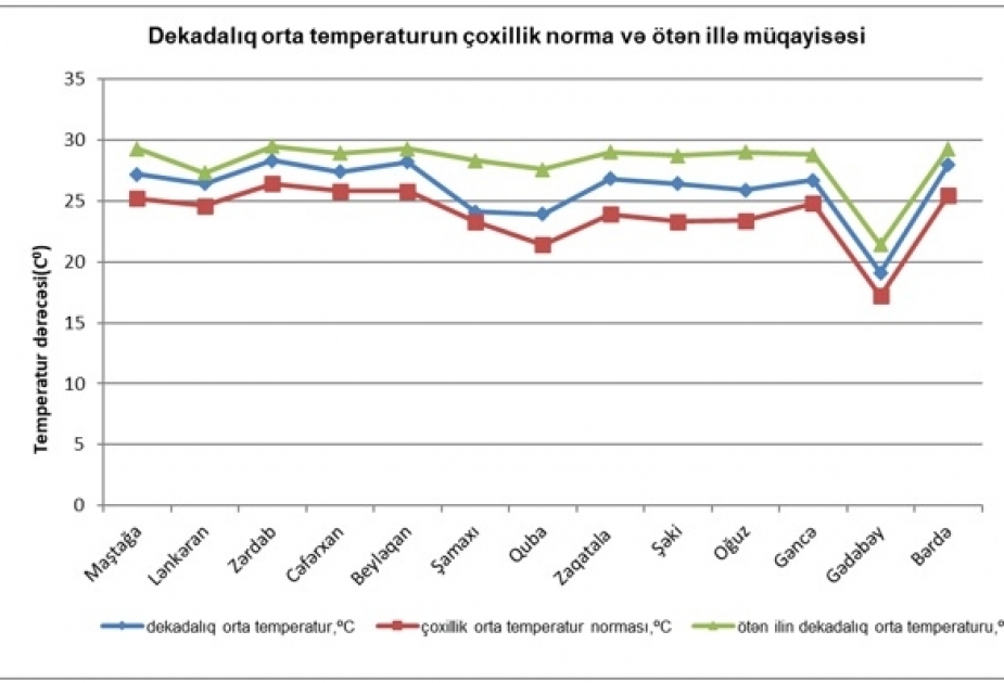 Avqustun birinci ongünlüyü orta temperaturun çoxillik iqlim normasından 3-6º yüksək olması ilə səciyyələnib