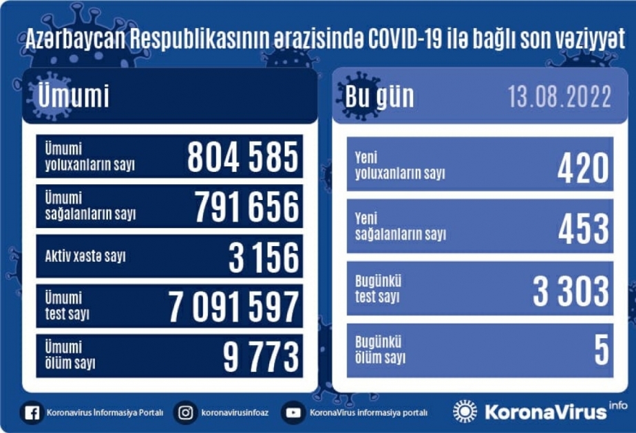 Azerbaijan records 420 daily COVID-19 cases, 5 deaths