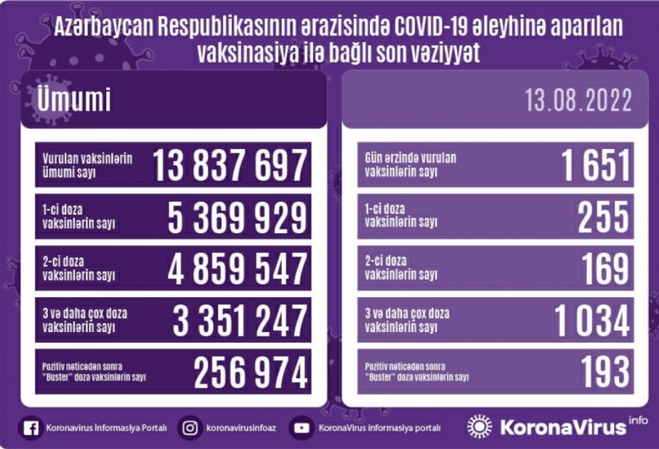 Сегодня в Азербайджане сделана 1651 доза вакцин против COVID-19