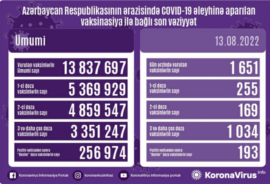 Azerbaijan administers 1,651 COVID-19 jabs in 24 hours