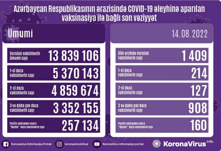 8月14日阿塞拜疆境内新冠疫苗接种1 409剂