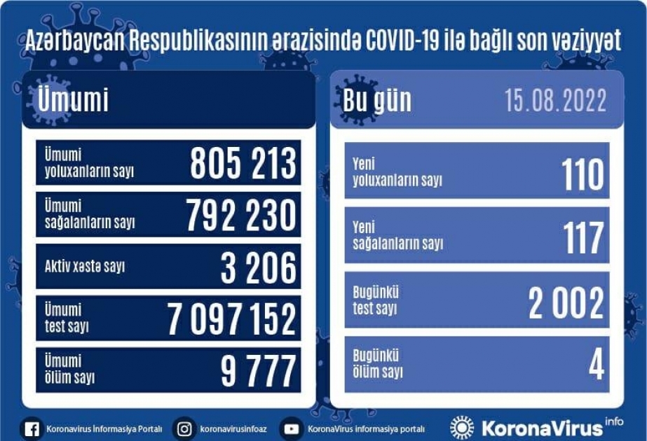 Son sutkada Azərbaycanda COVID-19-a 110 yoluxma faktı qeydə alınıb