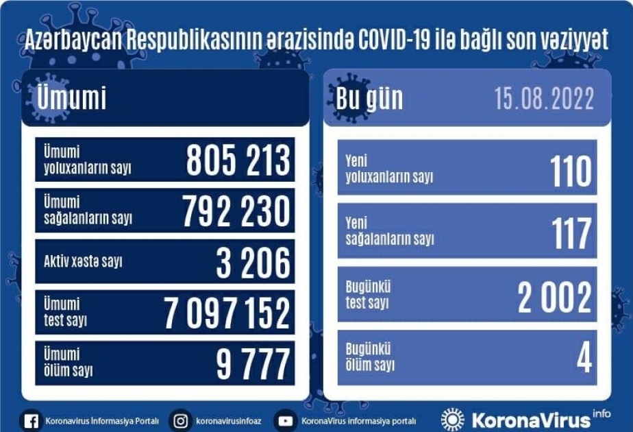 L’Azerbaïdjan enregistre 110 nouvelles contaminations au Covid-19 en une journée