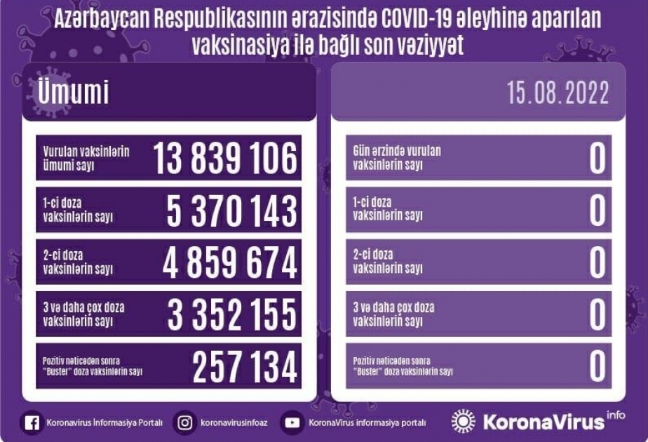 أذربيجان: لا تسجيل أي تطعيم ضد كوفيد-19 في 15 أغسطس