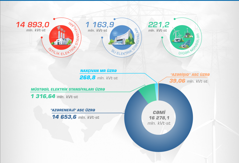 Aserbaidschan: Von Januar bis August 16 Milliarden 278,1 Millionen kWh Strom erzeugt