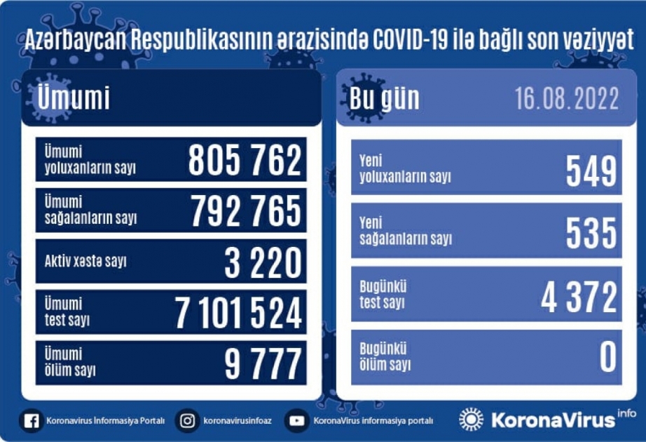 Son sutkada Azərbaycanda COVID-19-a 549 yoluxma faktı qeydə alınıb