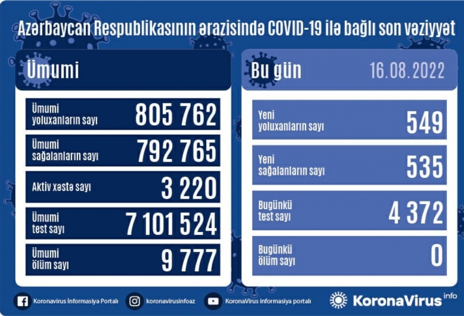 В Азербайджане за последние сутки зарегистрировано 549 случаев заражения COVID-19