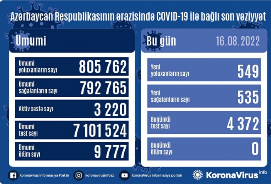 أذربيجان: 549 إصابة بكورونا في 16 أغسطس