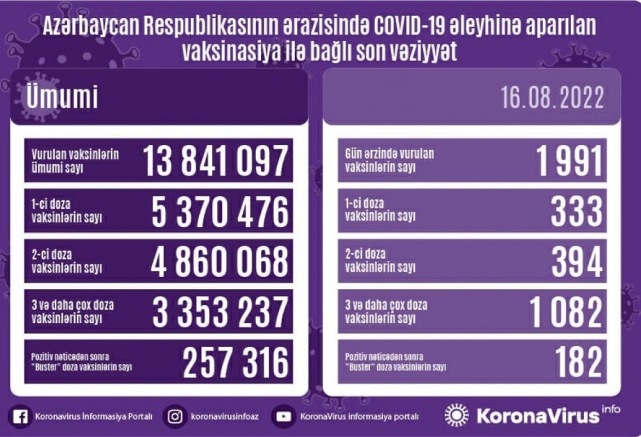 Près de 2 000 doses de vaccin anti-Covid administrées le 16 août en Azerbaïdjan