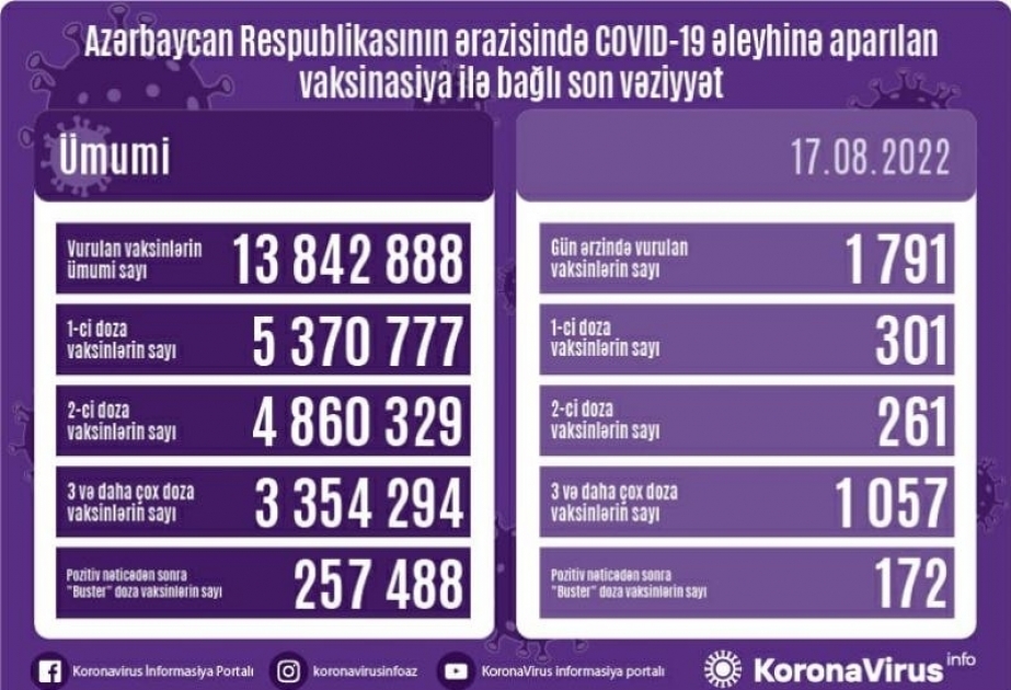 17 августа в Азербайджане сделана 1791 прививка против COVID-19