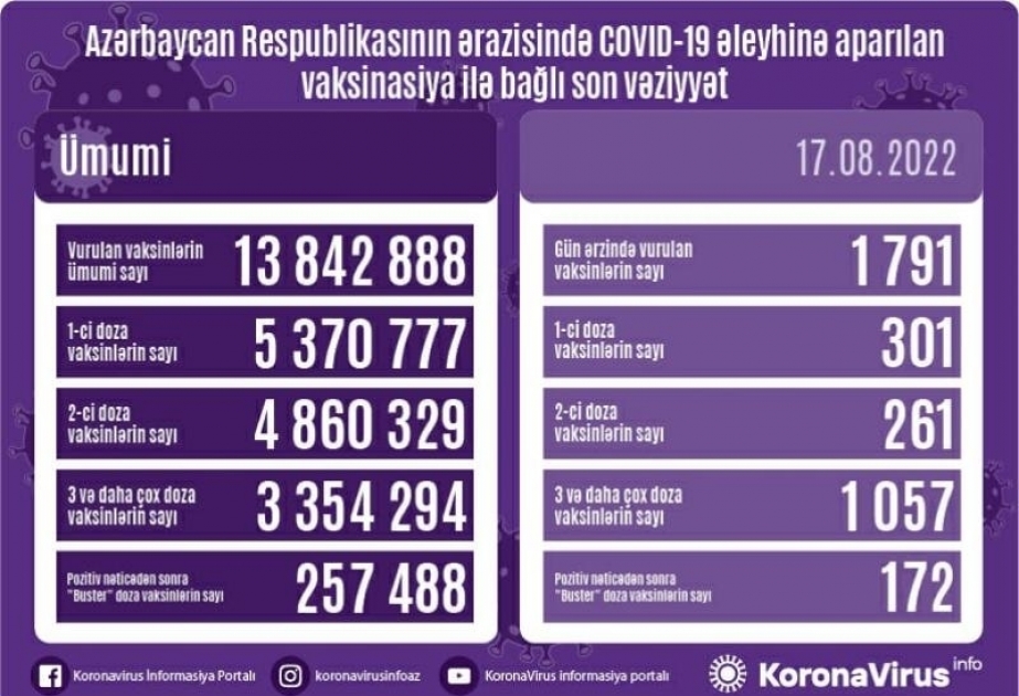 8月17日阿塞拜疆境内新冠疫苗接种1 791剂
