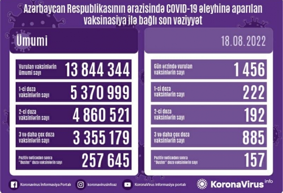 Avqustun 18-də Azərbaycanda COVID-19 əleyhinə 1456 doza vaksin vurulub