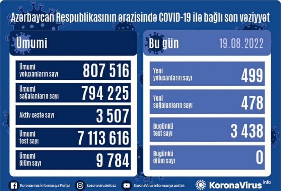أذربيجان: 499 إصابة بكورونا في 19 أغسطس
