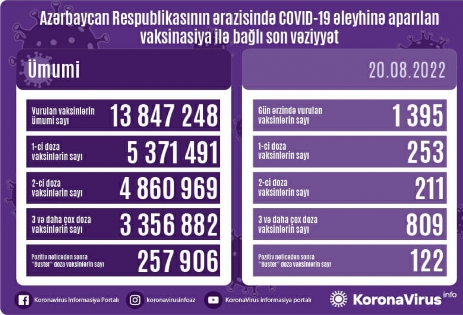 Azerbaijan administers 1,395 COVID-19 jabs in 24 hours