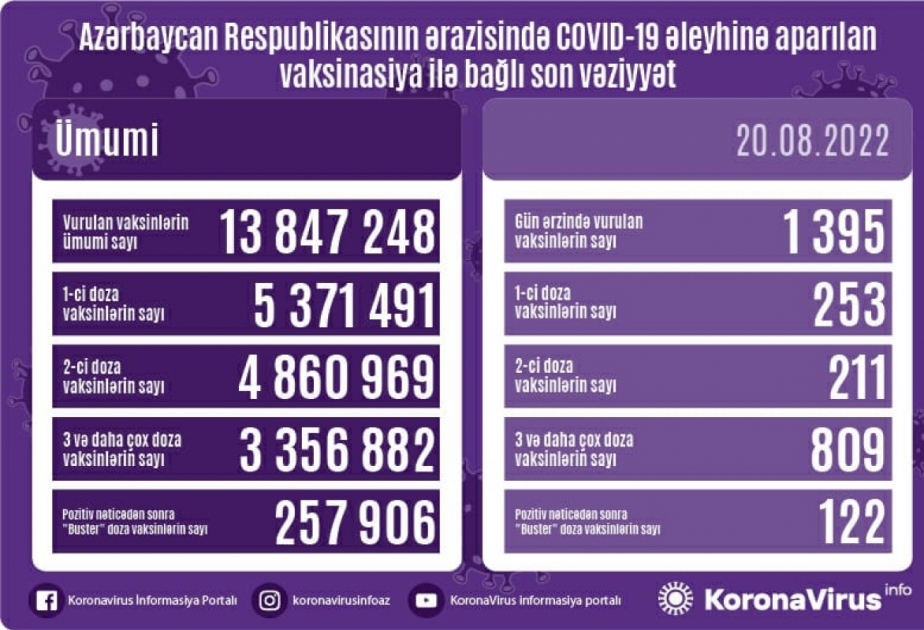 20 августа в Азербайджане сделано 1395 доз вакцин против COVID-19