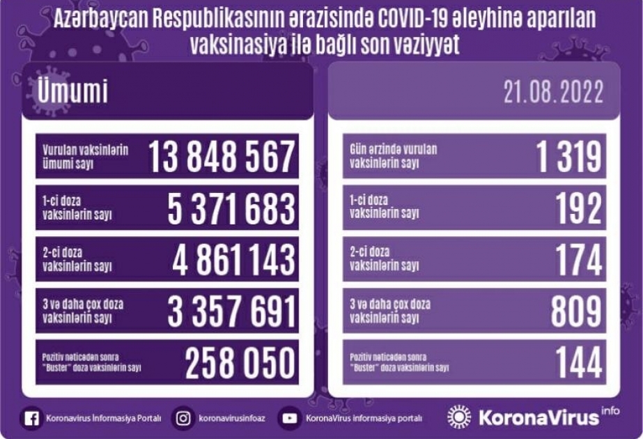 Avqustun 21-də Azərbaycanda COVID-19 əleyhinə 1319 doza vaksin vurulub