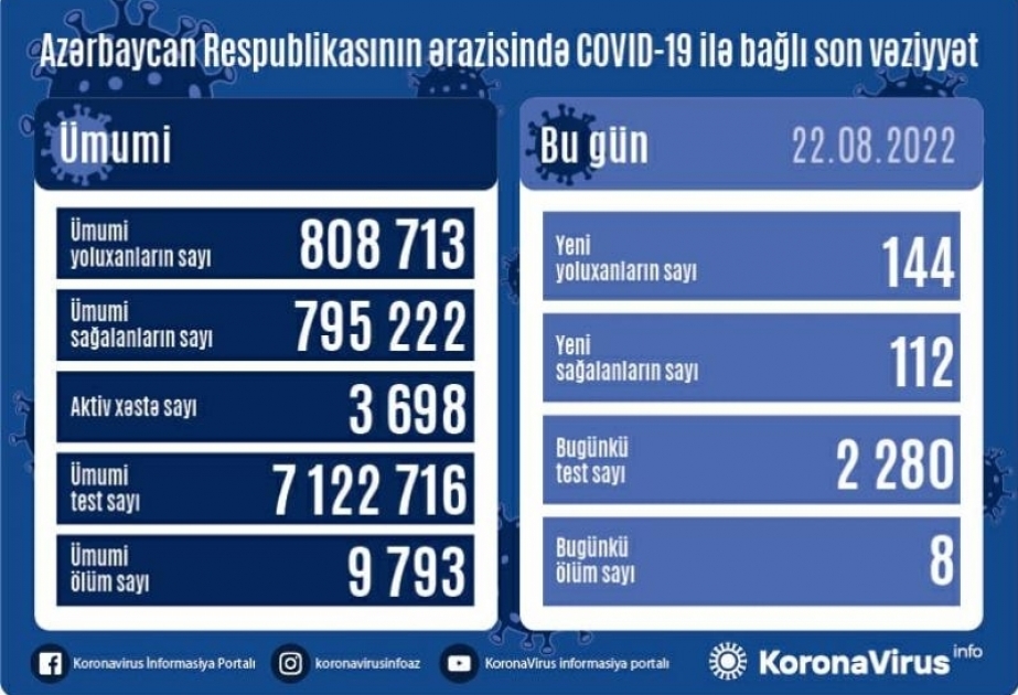 Azerbaijan confirms 144 new cases of coronavirus