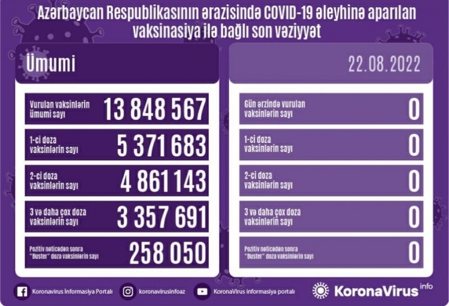 8月22日阿塞拜疆境内无人接种新冠疫苗