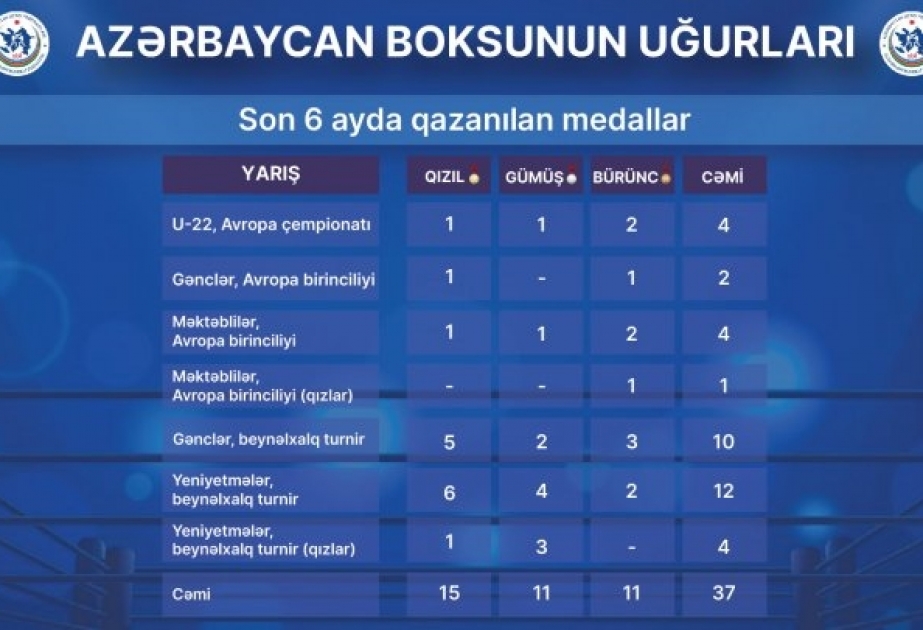 Boksçularımız son 6 ayda 37 medal qazanıblar