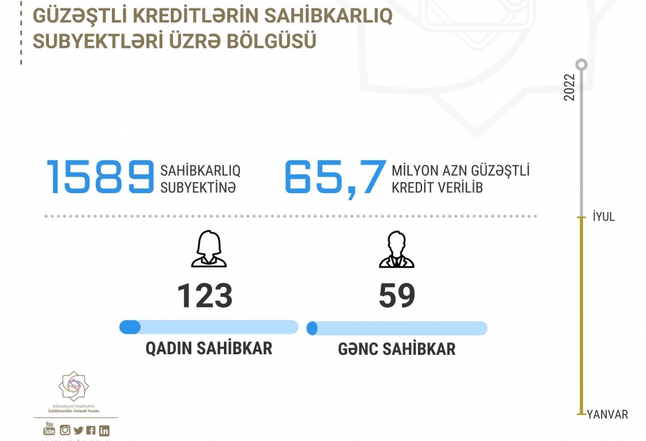 Yeddi ayda 123 qadın sahibkara 4,9 milyon manat güzəştli kredit verilib
