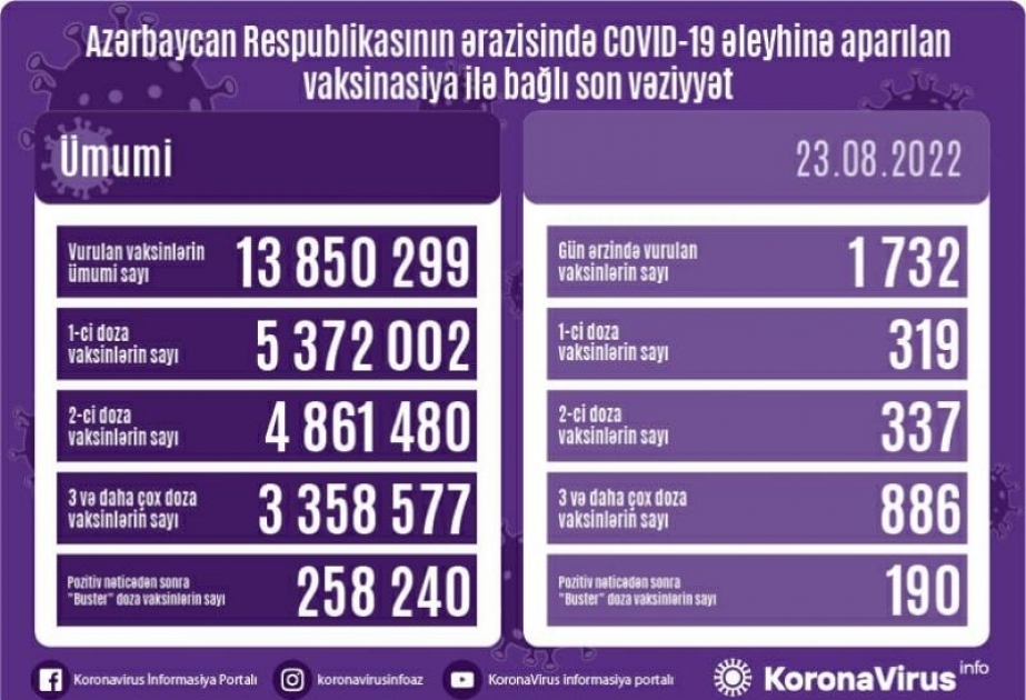 Avqustun 23-də Azərbaycanda COVID-19 əleyhinə 1732 doza vaksin vurulub