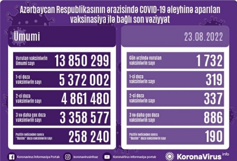 Vaccination anti-Covid en Azerbaïdjan : 1 732 doses de vaccin administrées hier