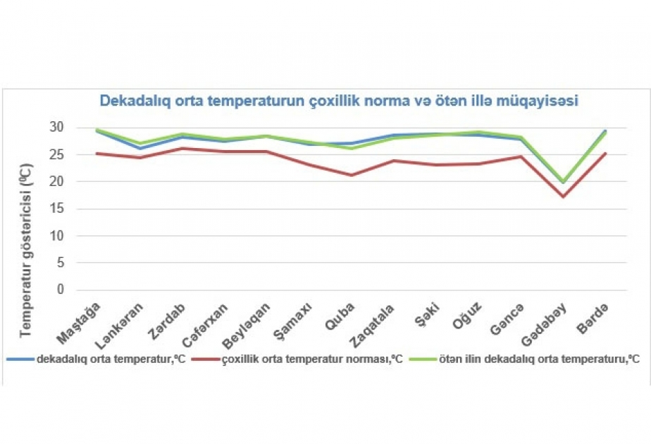 Avqustun ikinci ongünlüyündə orta temperatur çoxillik normanı 2-6º-yə qədər ötüb