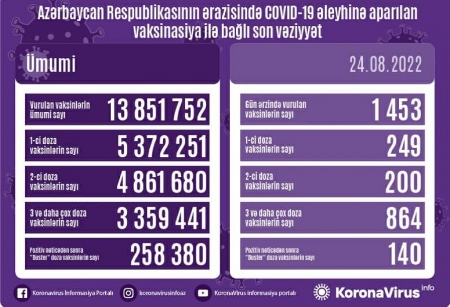 أذربيجان: تطعيم 1453 جرعة من لقاح كورونا في 24 أغسطس