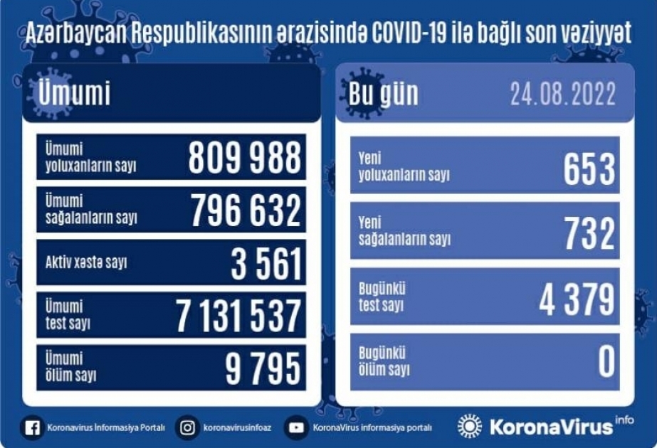 Azerbaijan registers 653 new coronavirus cases, 732 recoveries