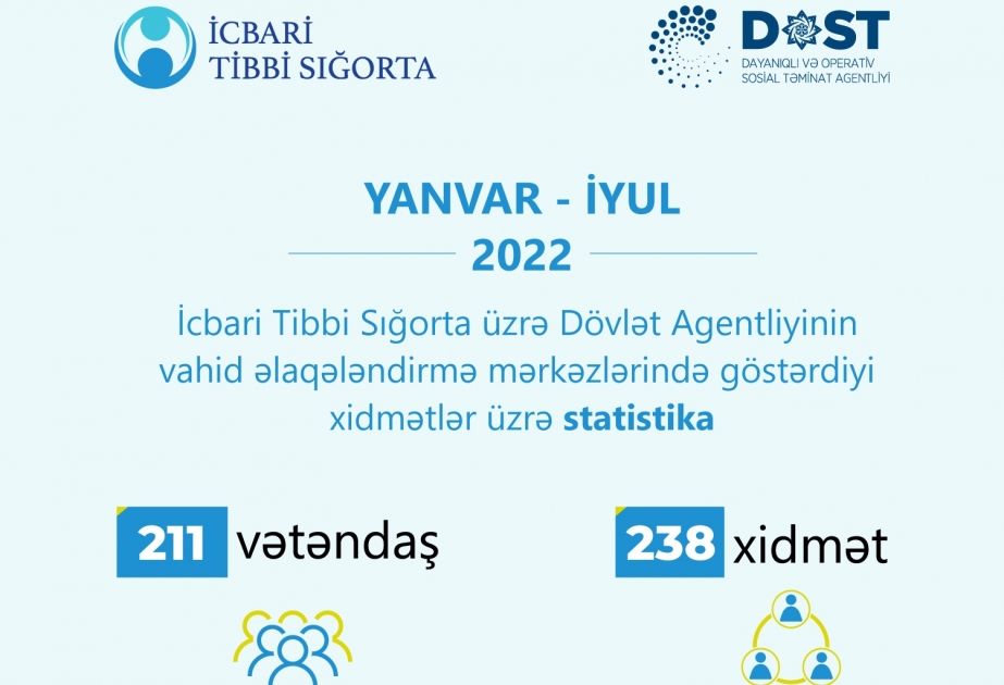 İcbari Tibbi Sığorta üzrə Dövlət Agentliyi vahid əlaqələndirmə mərkəzlərində xidmət göstərməyə davam edir