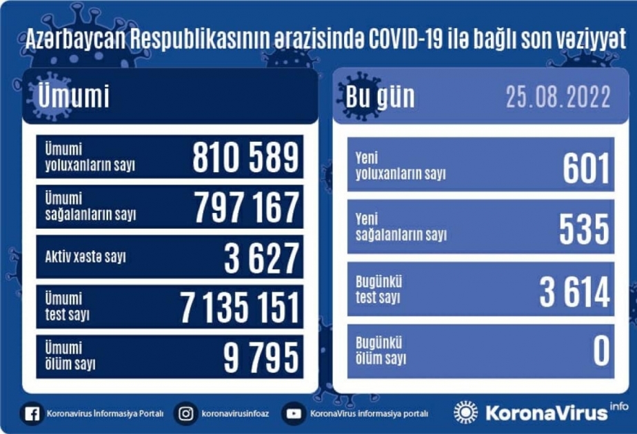 За последние сутки в Азербайджане зарегистрирован 601 факт заражения инфекцией COVID-19